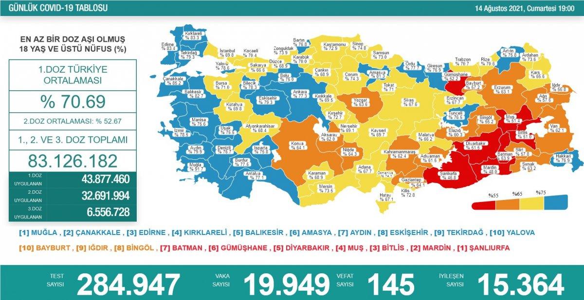 14 Ağustos Türkiye'de koronavirüs tablosu
