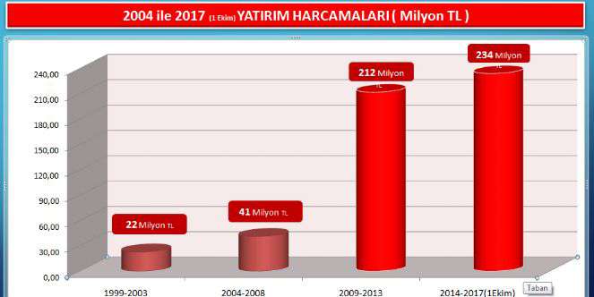 10 yılda yapılan yatırımın 2 katı 3 buçuk yılda yapıldı