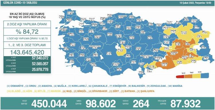 Son 24 saatte 98 bin 602 yeni vaka