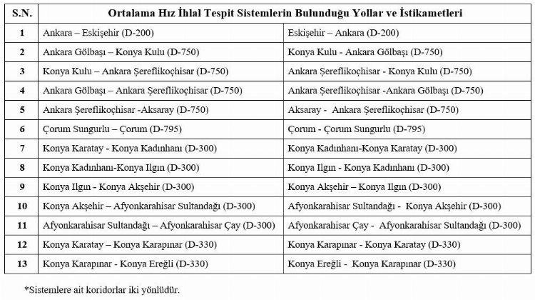 Sürücüler dikkat... 6 ilde 26 noktada 'Hız İhlal Tespit Sistemi' kuruldu