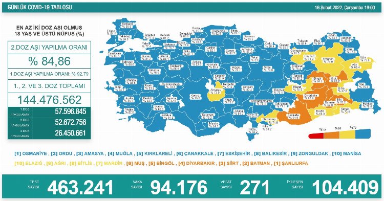 104 bin 409 kişi sağlığına kavuştu