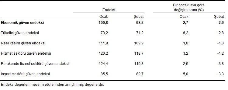 Ekonomik güven endeksi düştü