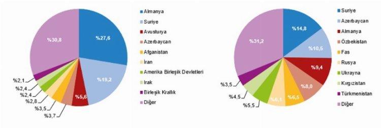 En çok yabancı gelin Suriye'den, en çok damat Almanya'dan