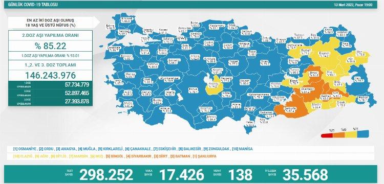 Yeni vakalar 20 binin altında