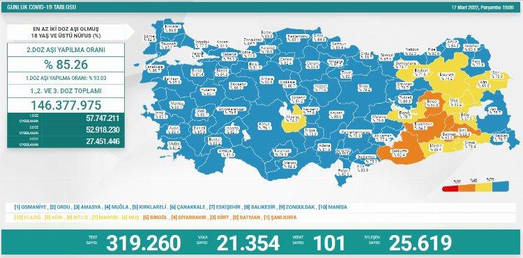 Son 24 saatte 101 kişi hayatını kaybetti