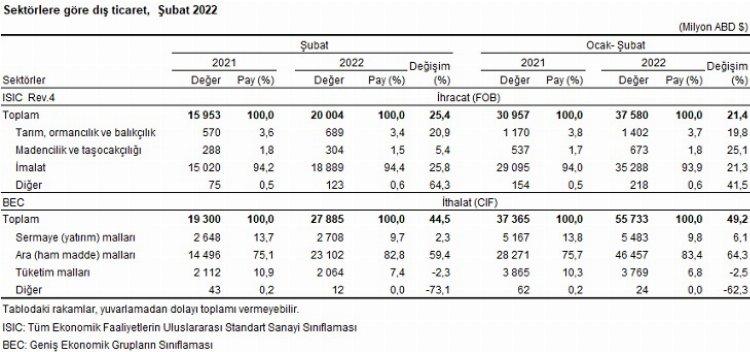 Türkiye'de ithalat-ihracat arttı