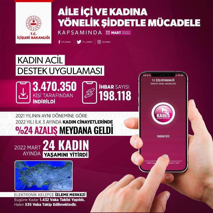 Kadın cinayetleri yüzde 24 azaldı