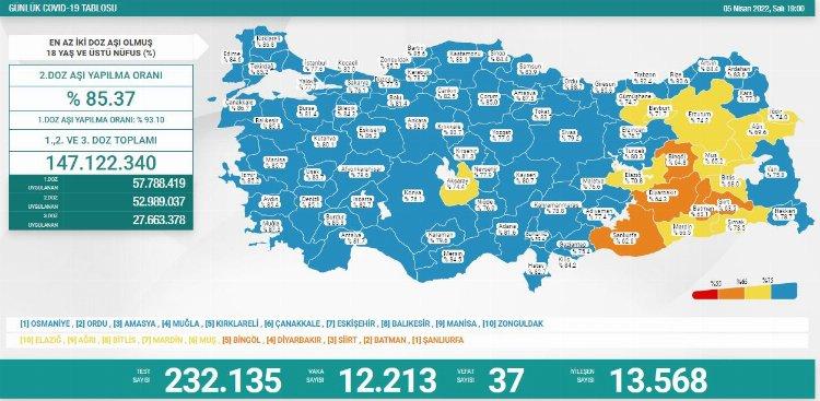 12 bin 213 kişinin testi pozitif