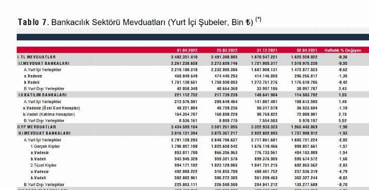 Bankaların toplam mevduatı azaldı