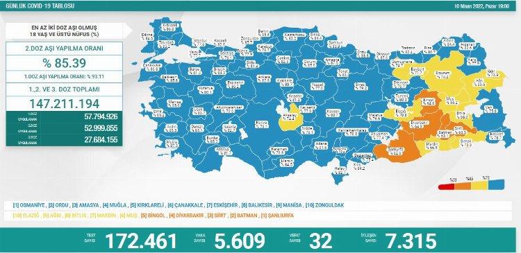 Yeni vakaların sayısı her geçen gün düşüyor