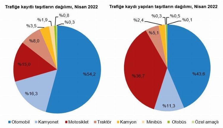 119 bin taşıt daha trafiğe katıldı!