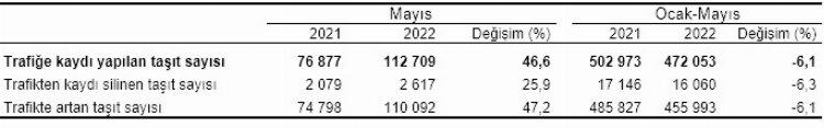 Trafikteki taşıt sayısı bir yılda yüzde 46,6 arttı