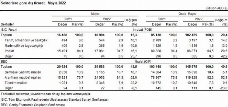 Dış ticaret açığı yüzde 155,2 arttı