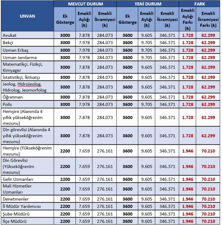 Çalışan-emekli ne kadar alacak? İşte 3600 ek gösterge detayları…