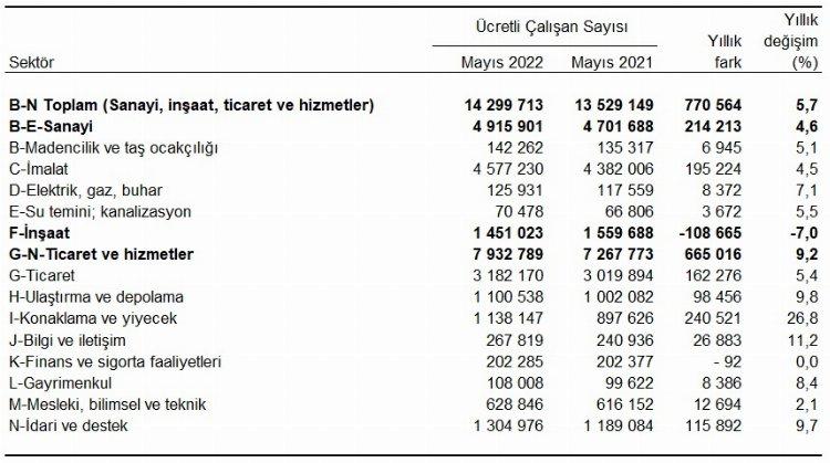 Ücretli çalışan yıllık yüzde 5,7 arttı