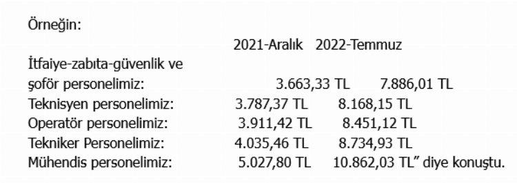 Manisa'da müjdeyi Başkan Ergün verdi... Çalışanlara yüzde 117'lik artış yapıldı