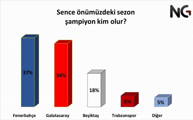 Türkiye Süper Ligi'nde gelecek sezon şampiyon kim olur?