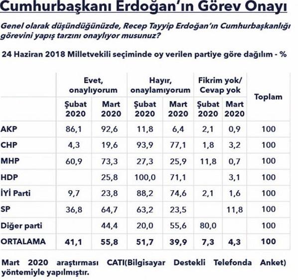 Cumhurbaşkanı Erdoğan'a güven giderek artıyor