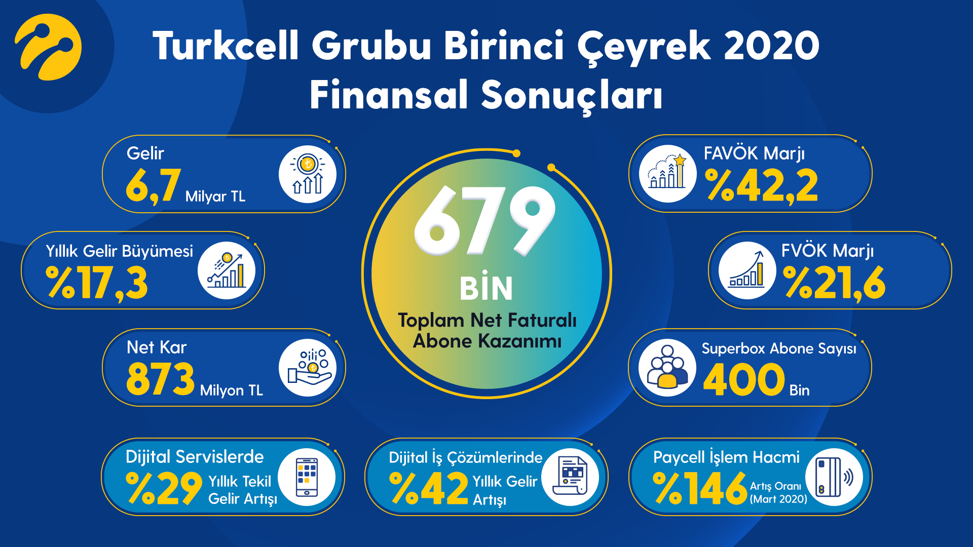 Turkcell 1. çeyrekte 679 bin net faturalı abone kazandı, hızlı internetin tercihi oldu