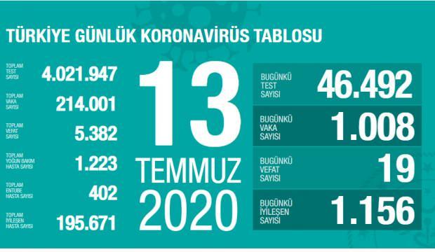 Son dakika haberi: 13 Temmuz koronavirüs tablosu! Vaka, ölü sayısı ve son durum açıklandı